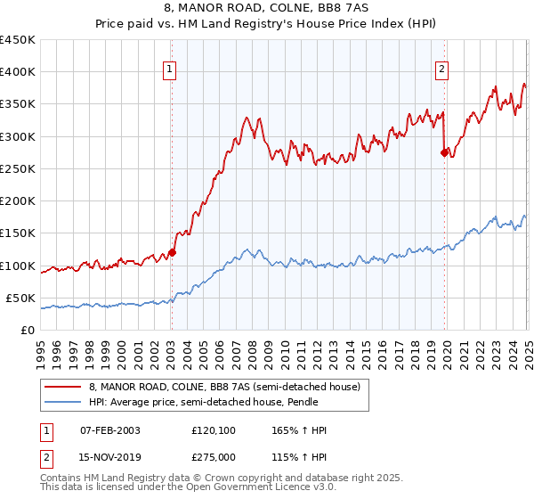 8, MANOR ROAD, COLNE, BB8 7AS: Price paid vs HM Land Registry's House Price Index