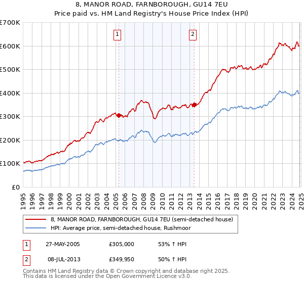 8, MANOR ROAD, FARNBOROUGH, GU14 7EU: Price paid vs HM Land Registry's House Price Index