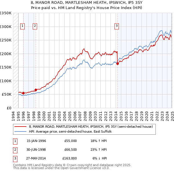 8, MANOR ROAD, MARTLESHAM HEATH, IPSWICH, IP5 3SY: Price paid vs HM Land Registry's House Price Index