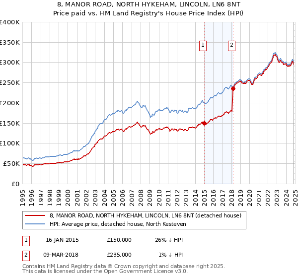 8, MANOR ROAD, NORTH HYKEHAM, LINCOLN, LN6 8NT: Price paid vs HM Land Registry's House Price Index