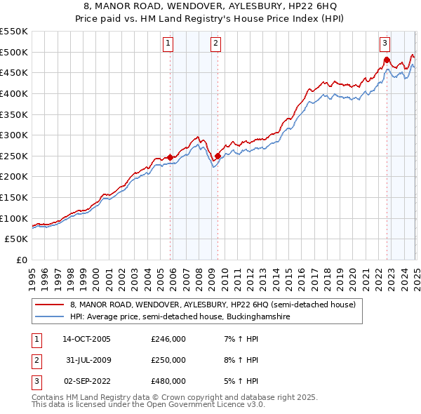 8, MANOR ROAD, WENDOVER, AYLESBURY, HP22 6HQ: Price paid vs HM Land Registry's House Price Index