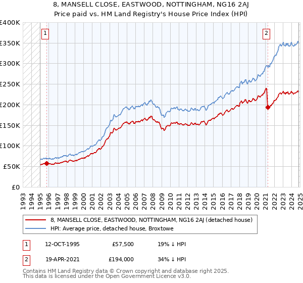 8, MANSELL CLOSE, EASTWOOD, NOTTINGHAM, NG16 2AJ: Price paid vs HM Land Registry's House Price Index