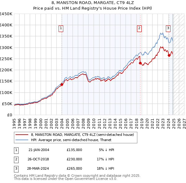 8, MANSTON ROAD, MARGATE, CT9 4LZ: Price paid vs HM Land Registry's House Price Index