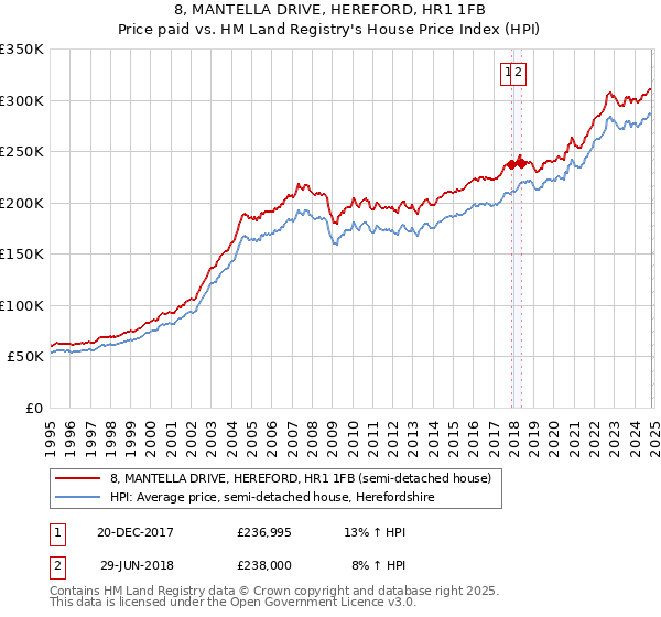 8, MANTELLA DRIVE, HEREFORD, HR1 1FB: Price paid vs HM Land Registry's House Price Index