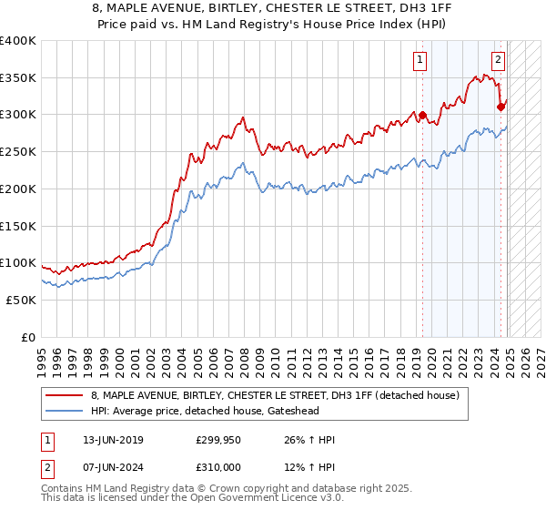 8, MAPLE AVENUE, BIRTLEY, CHESTER LE STREET, DH3 1FF: Price paid vs HM Land Registry's House Price Index