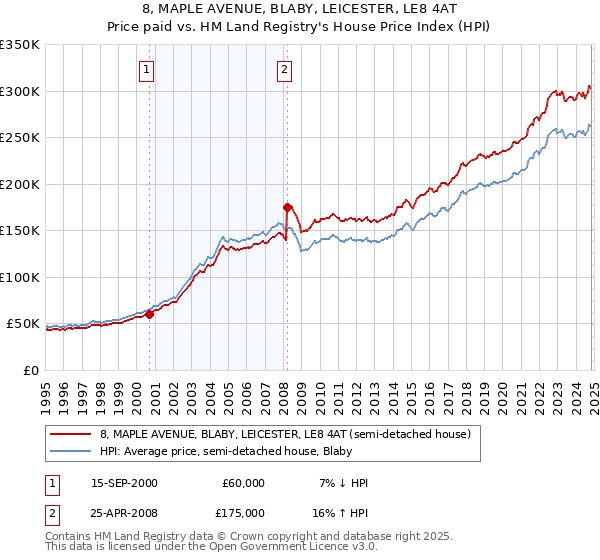 8, MAPLE AVENUE, BLABY, LEICESTER, LE8 4AT: Price paid vs HM Land Registry's House Price Index