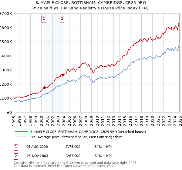 8, MAPLE CLOSE, BOTTISHAM, CAMBRIDGE, CB25 9BQ: Price paid vs HM Land Registry's House Price Index