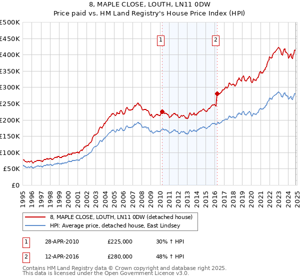 8, MAPLE CLOSE, LOUTH, LN11 0DW: Price paid vs HM Land Registry's House Price Index