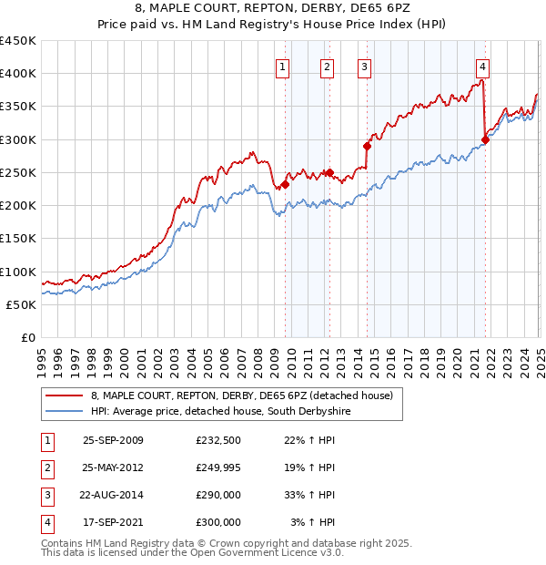 8, MAPLE COURT, REPTON, DERBY, DE65 6PZ: Price paid vs HM Land Registry's House Price Index