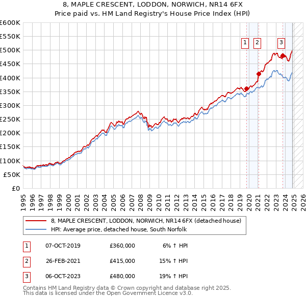 8, MAPLE CRESCENT, LODDON, NORWICH, NR14 6FX: Price paid vs HM Land Registry's House Price Index