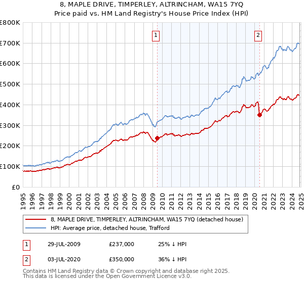 8, MAPLE DRIVE, TIMPERLEY, ALTRINCHAM, WA15 7YQ: Price paid vs HM Land Registry's House Price Index