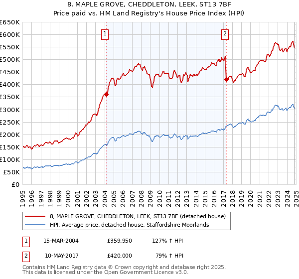 8, MAPLE GROVE, CHEDDLETON, LEEK, ST13 7BF: Price paid vs HM Land Registry's House Price Index