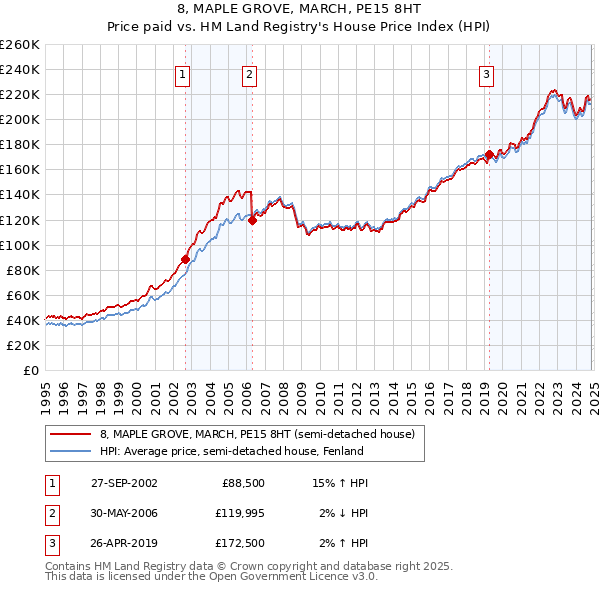 8, MAPLE GROVE, MARCH, PE15 8HT: Price paid vs HM Land Registry's House Price Index