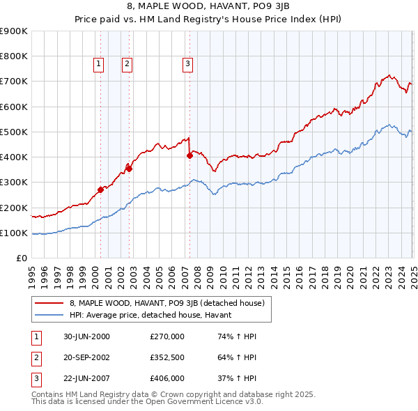 8, MAPLE WOOD, HAVANT, PO9 3JB: Price paid vs HM Land Registry's House Price Index