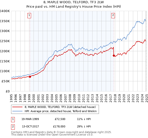 8, MAPLE WOOD, TELFORD, TF3 2LW: Price paid vs HM Land Registry's House Price Index