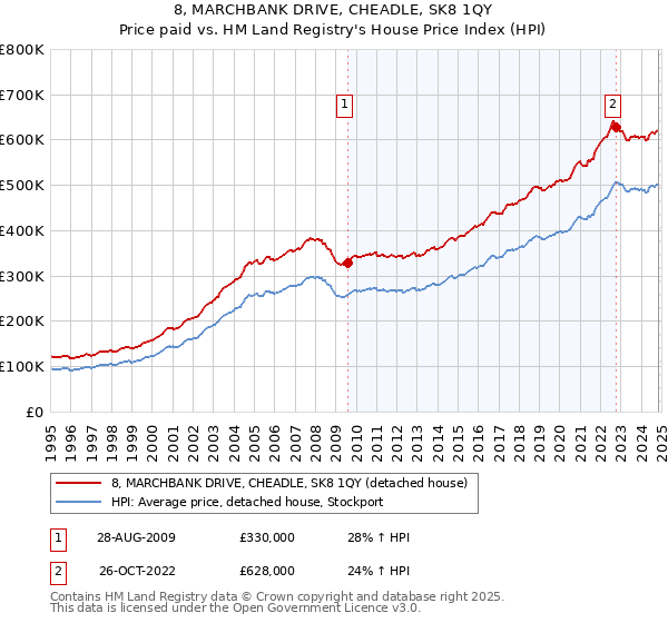 8, MARCHBANK DRIVE, CHEADLE, SK8 1QY: Price paid vs HM Land Registry's House Price Index