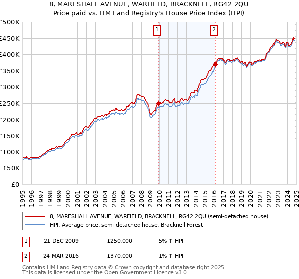 8, MARESHALL AVENUE, WARFIELD, BRACKNELL, RG42 2QU: Price paid vs HM Land Registry's House Price Index