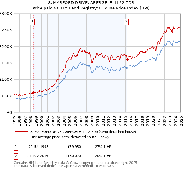 8, MARFORD DRIVE, ABERGELE, LL22 7DR: Price paid vs HM Land Registry's House Price Index