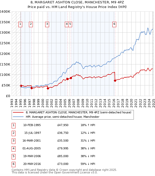 8, MARGARET ASHTON CLOSE, MANCHESTER, M9 4PZ: Price paid vs HM Land Registry's House Price Index