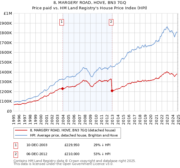 8, MARGERY ROAD, HOVE, BN3 7GQ: Price paid vs HM Land Registry's House Price Index