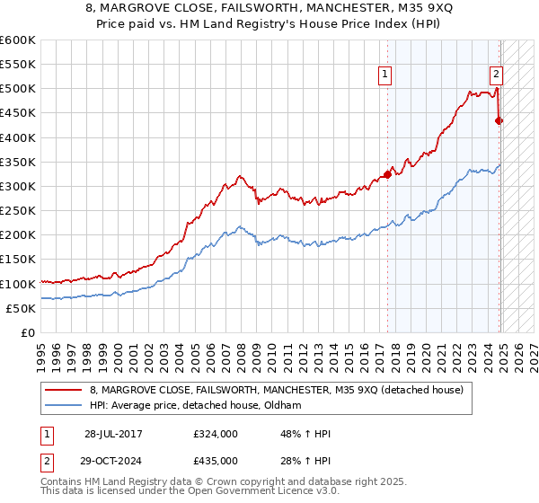 8, MARGROVE CLOSE, FAILSWORTH, MANCHESTER, M35 9XQ: Price paid vs HM Land Registry's House Price Index