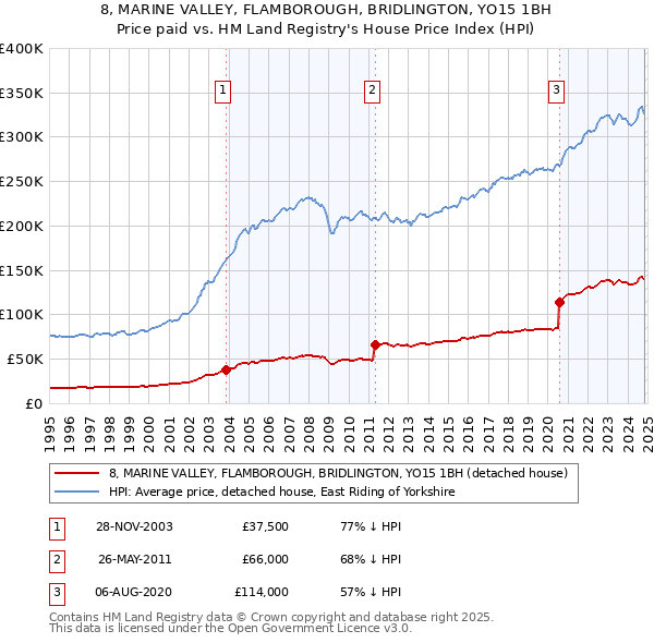 8, MARINE VALLEY, FLAMBOROUGH, BRIDLINGTON, YO15 1BH: Price paid vs HM Land Registry's House Price Index