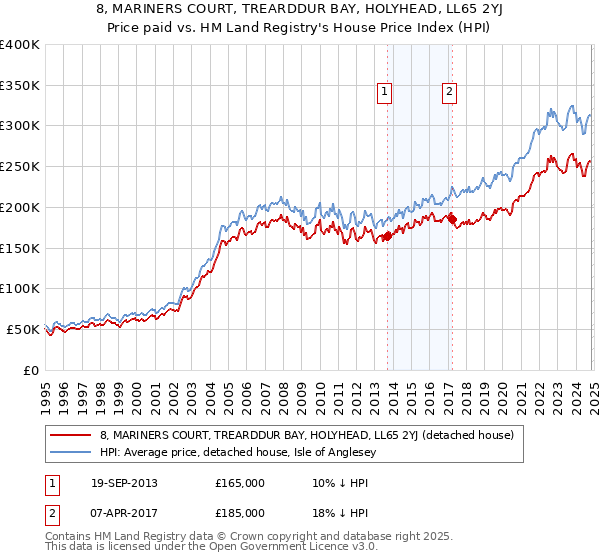 8, MARINERS COURT, TREARDDUR BAY, HOLYHEAD, LL65 2YJ: Price paid vs HM Land Registry's House Price Index