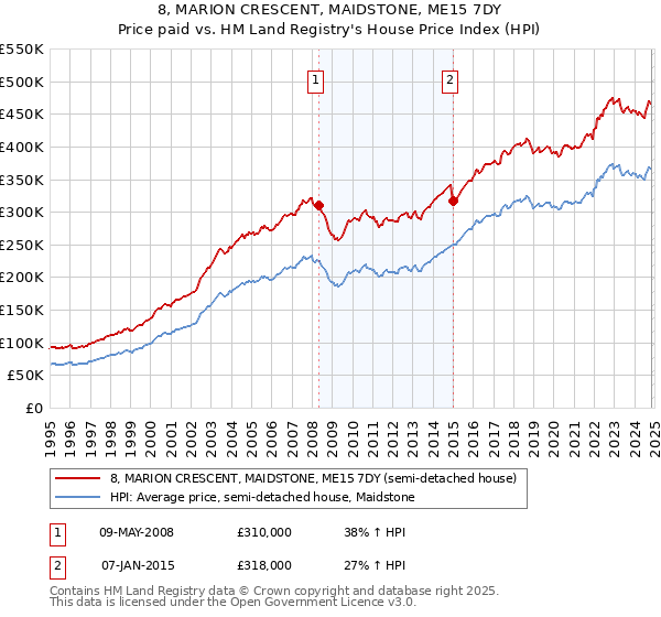 8, MARION CRESCENT, MAIDSTONE, ME15 7DY: Price paid vs HM Land Registry's House Price Index