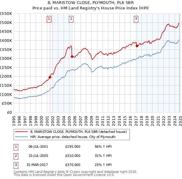 8, MARISTOW CLOSE, PLYMOUTH, PL6 5BR: Price paid vs HM Land Registry's House Price Index