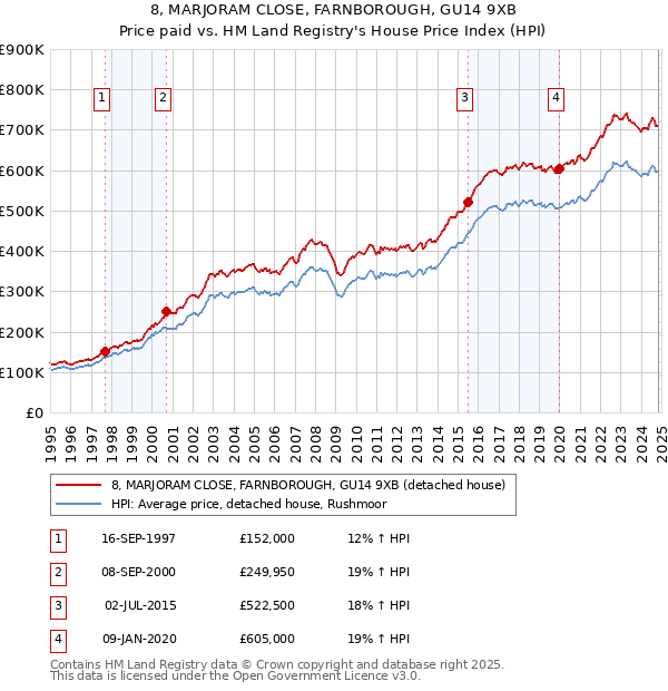 8, MARJORAM CLOSE, FARNBOROUGH, GU14 9XB: Price paid vs HM Land Registry's House Price Index