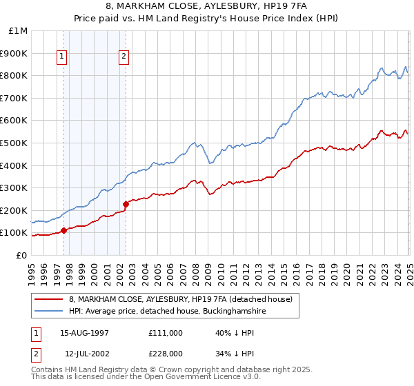 8, MARKHAM CLOSE, AYLESBURY, HP19 7FA: Price paid vs HM Land Registry's House Price Index