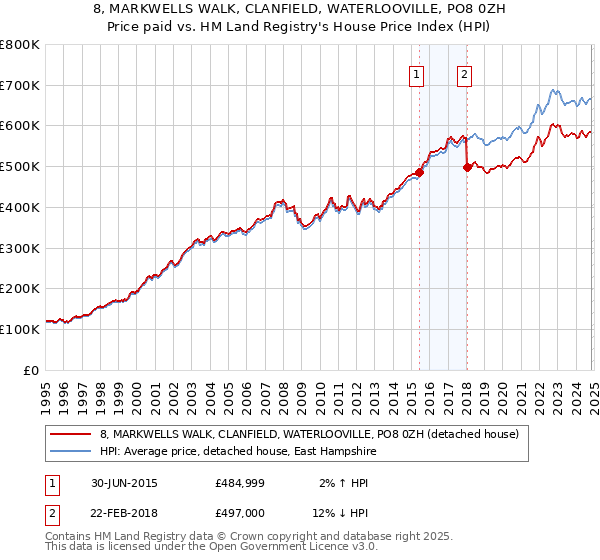 8, MARKWELLS WALK, CLANFIELD, WATERLOOVILLE, PO8 0ZH: Price paid vs HM Land Registry's House Price Index