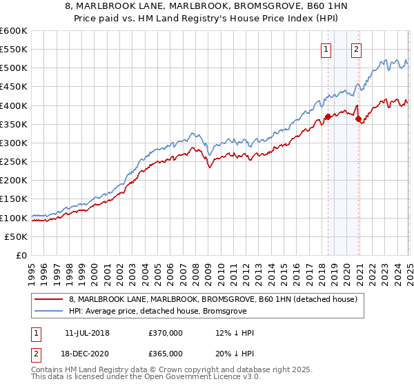 8, MARLBROOK LANE, MARLBROOK, BROMSGROVE, B60 1HN: Price paid vs HM Land Registry's House Price Index