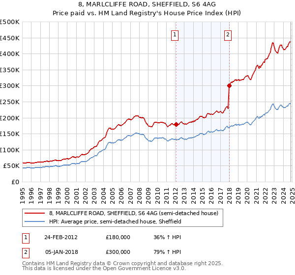 8, MARLCLIFFE ROAD, SHEFFIELD, S6 4AG: Price paid vs HM Land Registry's House Price Index