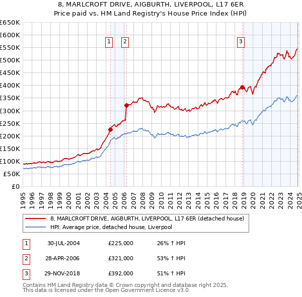 8, MARLCROFT DRIVE, AIGBURTH, LIVERPOOL, L17 6ER: Price paid vs HM Land Registry's House Price Index