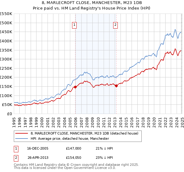 8, MARLECROFT CLOSE, MANCHESTER, M23 1DB: Price paid vs HM Land Registry's House Price Index