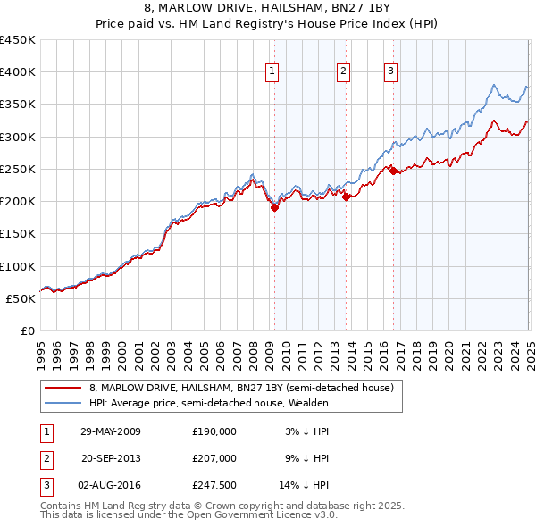 8, MARLOW DRIVE, HAILSHAM, BN27 1BY: Price paid vs HM Land Registry's House Price Index