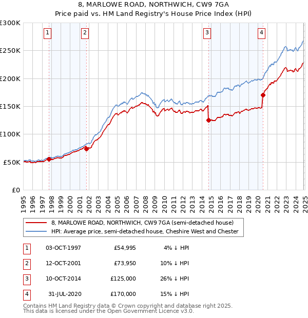 8, MARLOWE ROAD, NORTHWICH, CW9 7GA: Price paid vs HM Land Registry's House Price Index