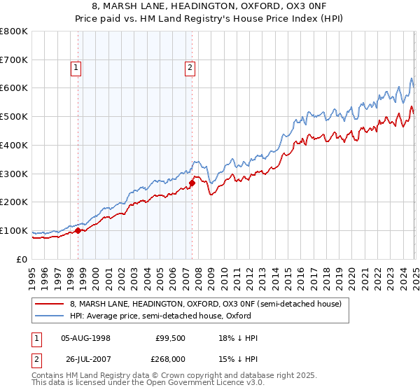 8, MARSH LANE, HEADINGTON, OXFORD, OX3 0NF: Price paid vs HM Land Registry's House Price Index