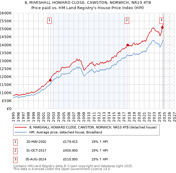 8, MARSHALL HOWARD CLOSE, CAWSTON, NORWICH, NR10 4TB: Price paid vs HM Land Registry's House Price Index