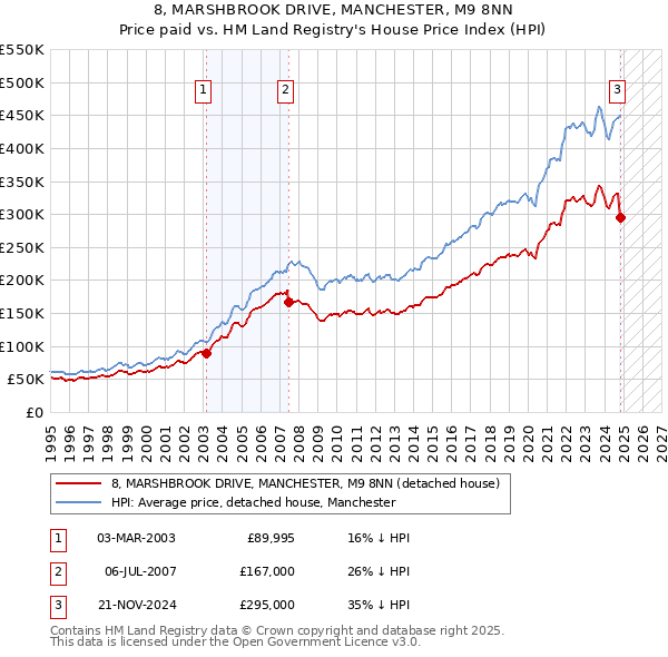 8, MARSHBROOK DRIVE, MANCHESTER, M9 8NN: Price paid vs HM Land Registry's House Price Index