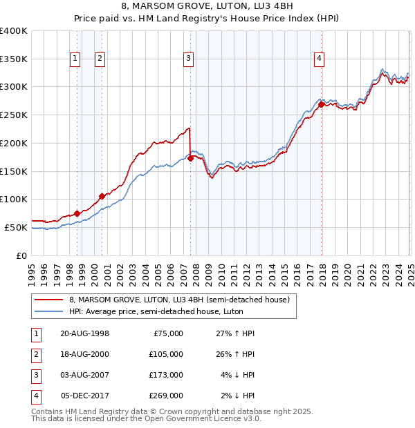 8, MARSOM GROVE, LUTON, LU3 4BH: Price paid vs HM Land Registry's House Price Index