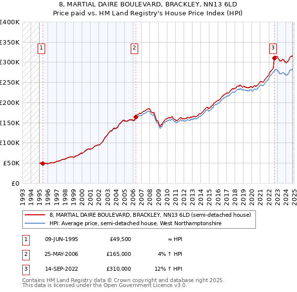 8, MARTIAL DAIRE BOULEVARD, BRACKLEY, NN13 6LD: Price paid vs HM Land Registry's House Price Index