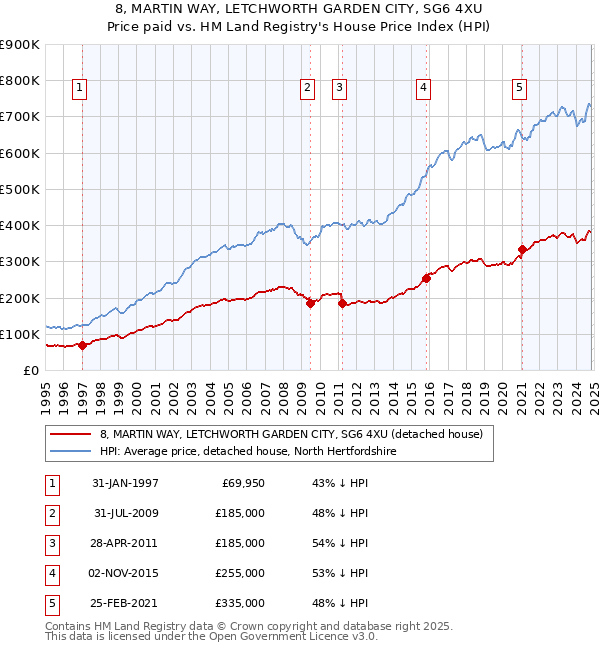 8, MARTIN WAY, LETCHWORTH GARDEN CITY, SG6 4XU: Price paid vs HM Land Registry's House Price Index