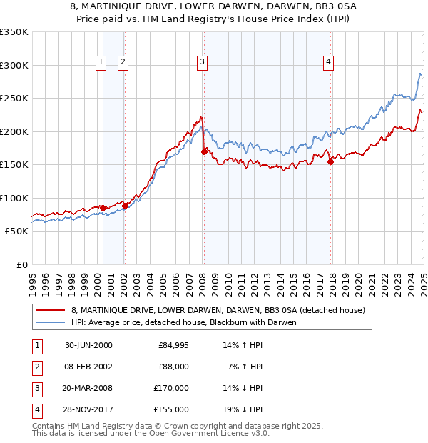 8, MARTINIQUE DRIVE, LOWER DARWEN, DARWEN, BB3 0SA: Price paid vs HM Land Registry's House Price Index