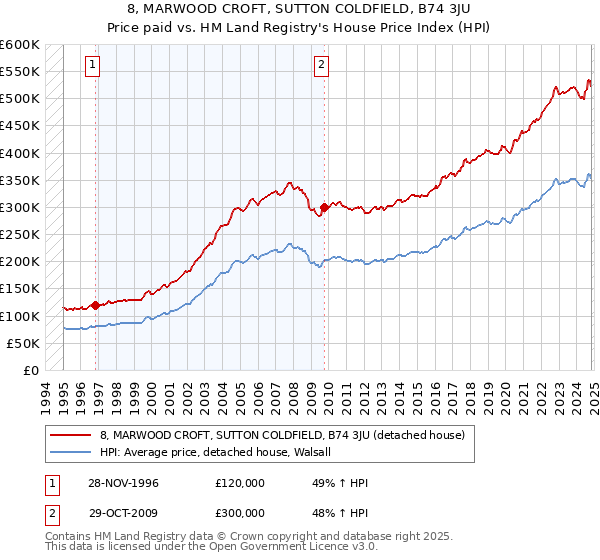 8, MARWOOD CROFT, SUTTON COLDFIELD, B74 3JU: Price paid vs HM Land Registry's House Price Index