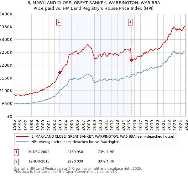 8, MARYLAND CLOSE, GREAT SANKEY, WARRINGTON, WA5 8BA: Price paid vs HM Land Registry's House Price Index