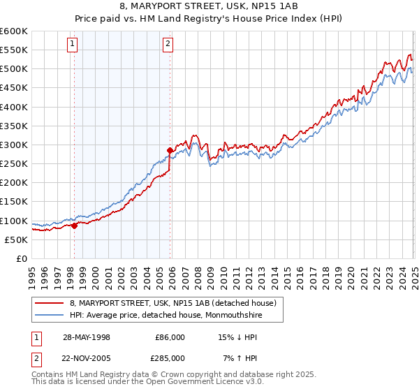 8, MARYPORT STREET, USK, NP15 1AB: Price paid vs HM Land Registry's House Price Index