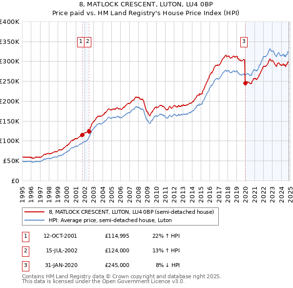 8, MATLOCK CRESCENT, LUTON, LU4 0BP: Price paid vs HM Land Registry's House Price Index