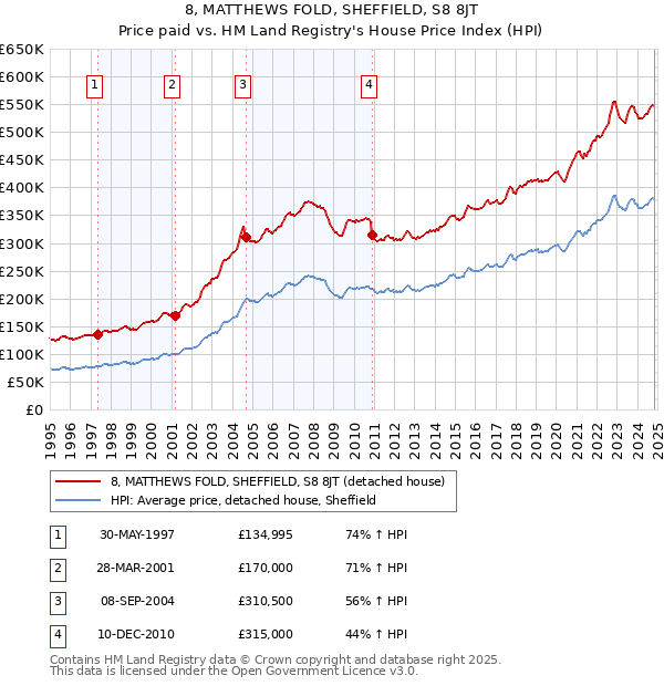 8, MATTHEWS FOLD, SHEFFIELD, S8 8JT: Price paid vs HM Land Registry's House Price Index